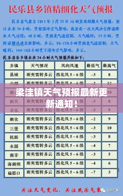 梁洼镇天气预报最新更新通知！