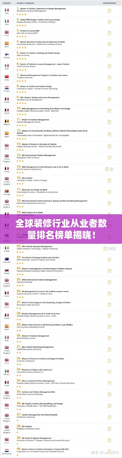 全球装修行业从业者数量排名榜单揭晓！